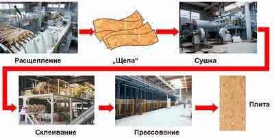 процесс производства1